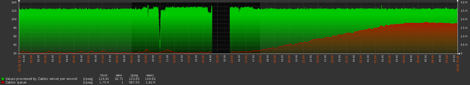 График очереди Zabbix